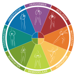 Het Insights Discovery wiel met acht typen in vier kleuren