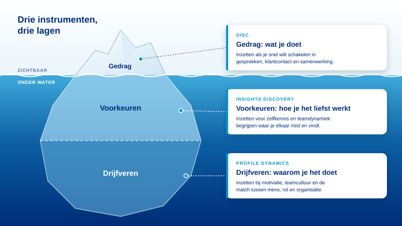 Drie instrumenten, drie lagen: DISC (gedrag), Insights Discovery (voorkeuren) en Profile Dynamics (drijfveren) weergegeven als een ijsberg