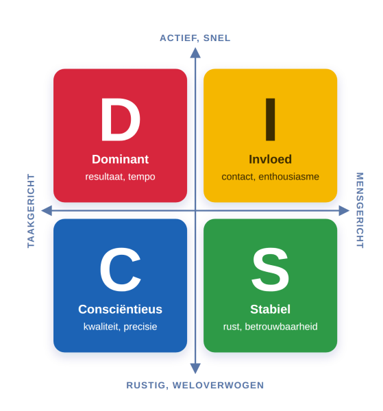 De vier DISC-stijlen (Dominant, Invloed, Stabiel, Consci&euml;ntieus) met het verschil tussen natuurlijke stijl en stijl op het werk